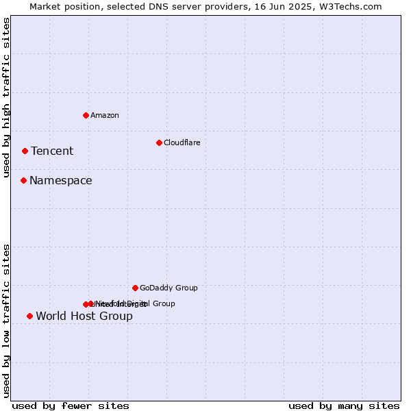 Market position of World Host Group vs. Tencent vs. Namespace