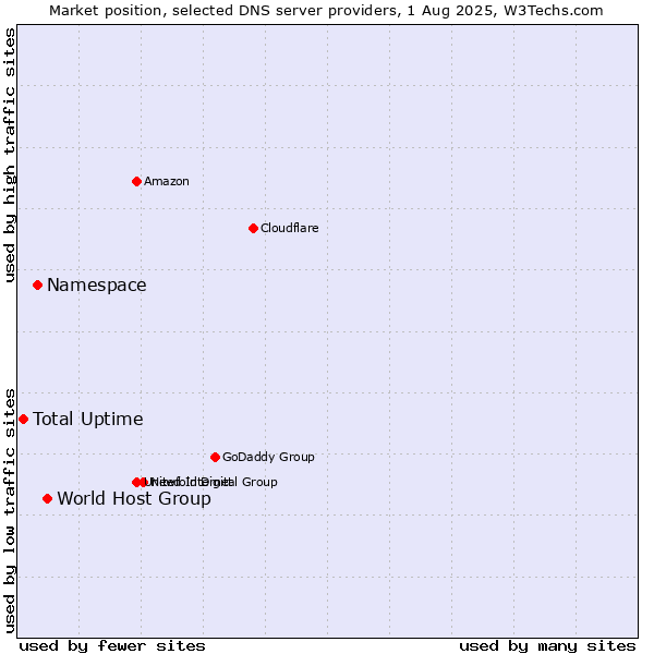 Market position of World Host Group vs. Namespace vs. Total Uptime