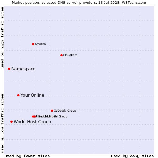 Market position of Your.Online vs. World Host Group vs. Namespace