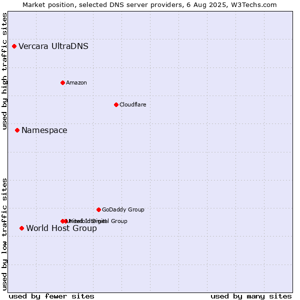 Market position of World Host Group vs. Namespace vs. Vercara UltraDNS