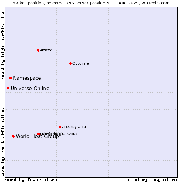 Market position of World Host Group vs. Namespace vs. Universo Online