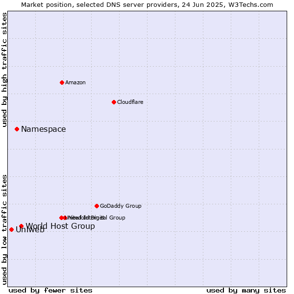 Market position of World Host Group vs. Namespace vs. Uniweb