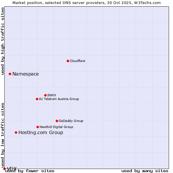 Market position of Hosting.com Group vs. Namespace vs. VDX