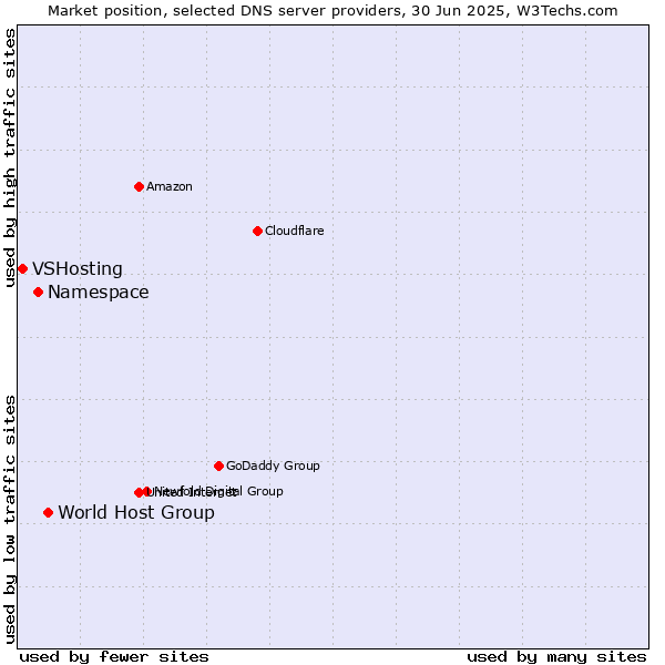 Market position of World Host Group vs. Namespace vs. VSHosting