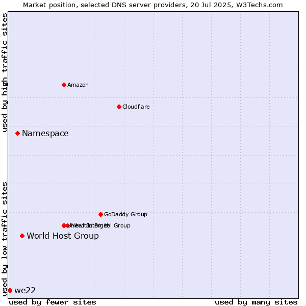 Market position of World Host Group vs. Namespace vs. we22