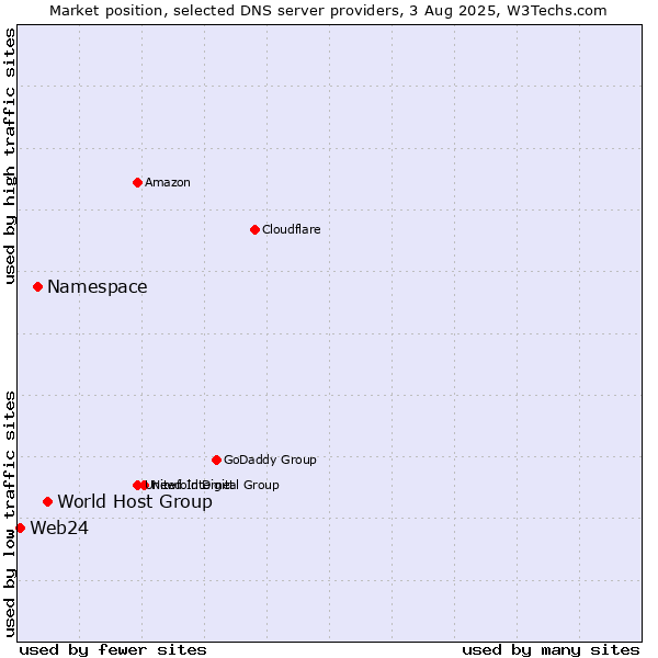 Market position of World Host Group vs. Namespace vs. Web24