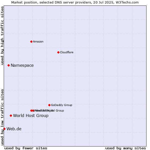 Market position of World Host Group vs. Namespace vs. Web.de
