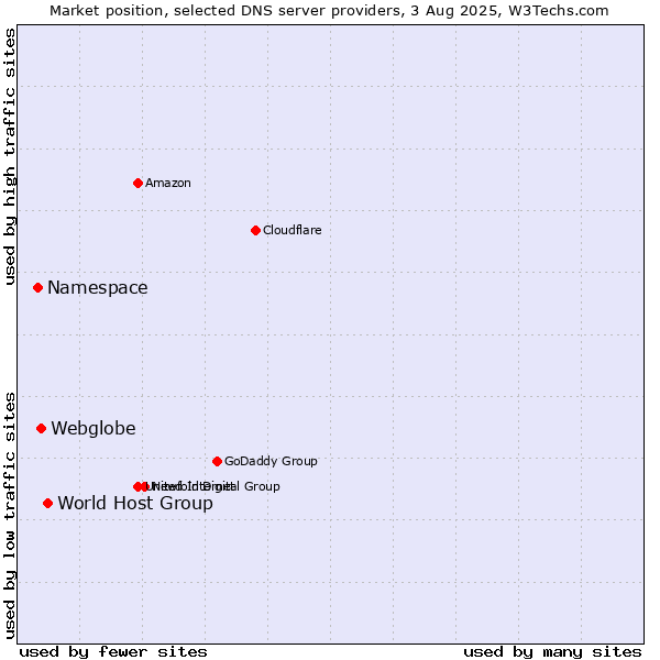 Market position of World Host Group vs. Webglobe vs. Namespace