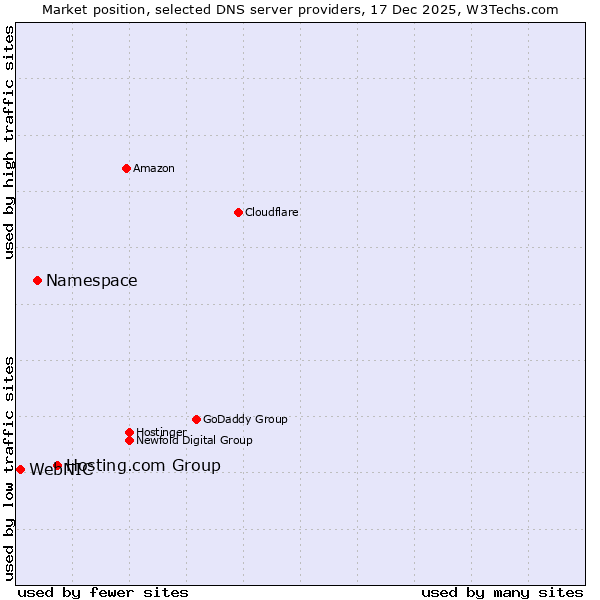 Market position of Hosting.com Group vs. Namespace vs. WebNIC
