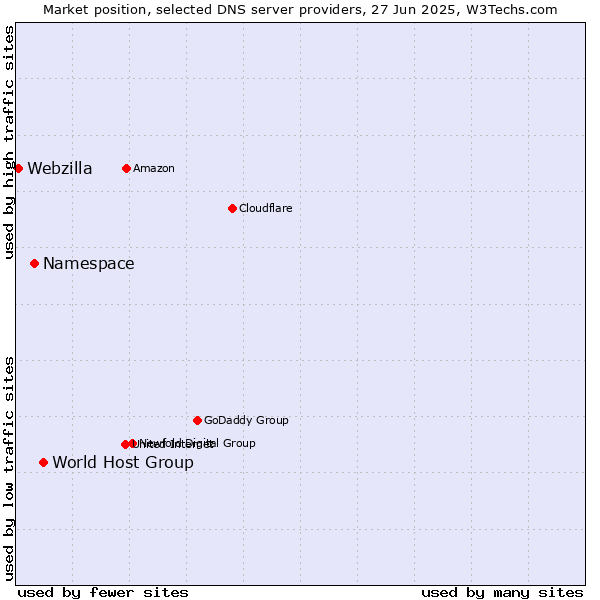 Market position of World Host Group vs. Namespace vs. Webzilla
