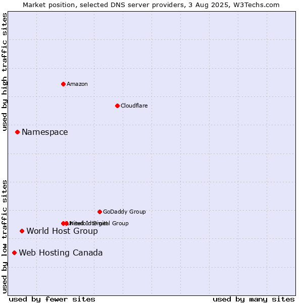 Market position of World Host Group vs. Namespace vs. Web Hosting Canada