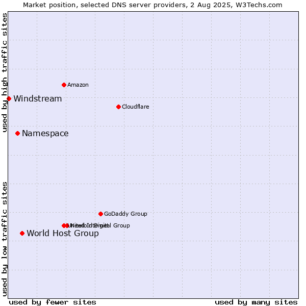 Market position of World Host Group vs. Namespace vs. Windstream