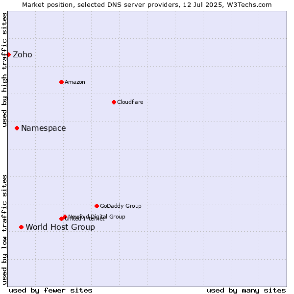 Market position of World Host Group vs. Namespace vs. Zoho