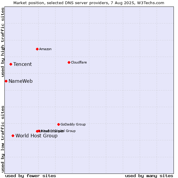 Market position of World Host Group vs. Tencent vs. NameWeb