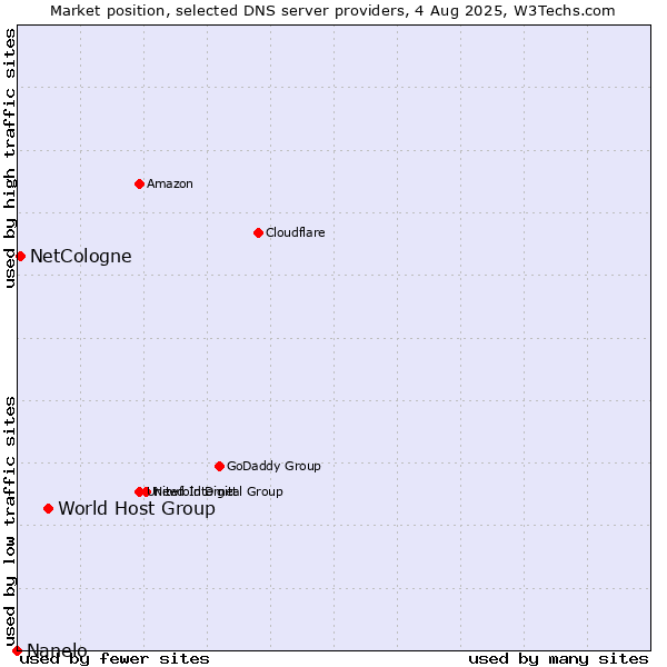 Market position of World Host Group vs. NetCologne vs. Nanelo