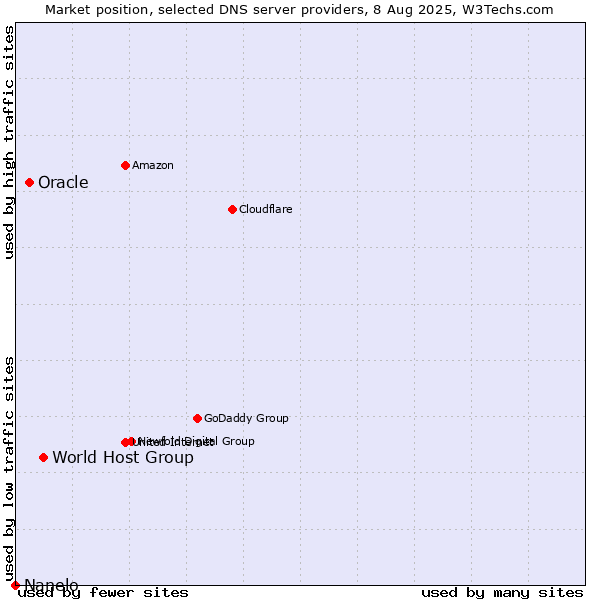 Market position of World Host Group vs. Oracle vs. Nanelo