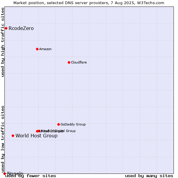 Market position of World Host Group vs. RcodeZero vs. Nanelo