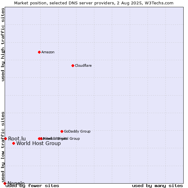 Market position of World Host Group vs. Root.lu vs. Nanelo