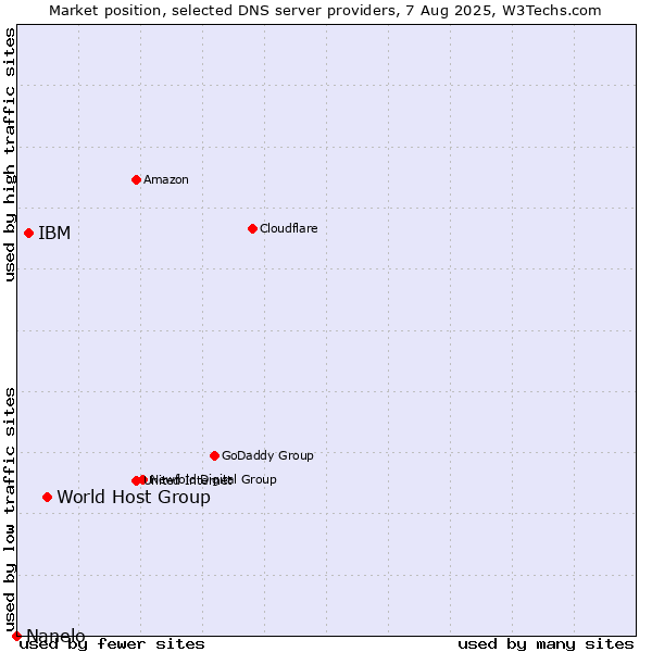 Market position of World Host Group vs. IBM vs. Nanelo