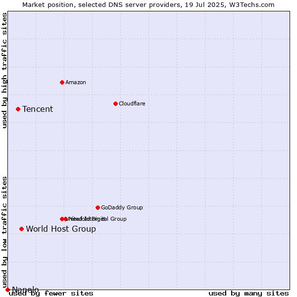 Market position of World Host Group vs. Tencent vs. Nanelo
