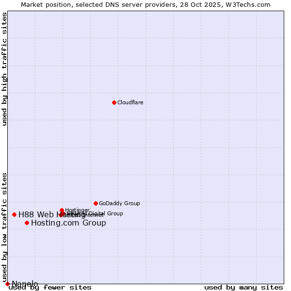 Market position of Hosting.com Group vs. H88 Web Hosting vs. Nanelo