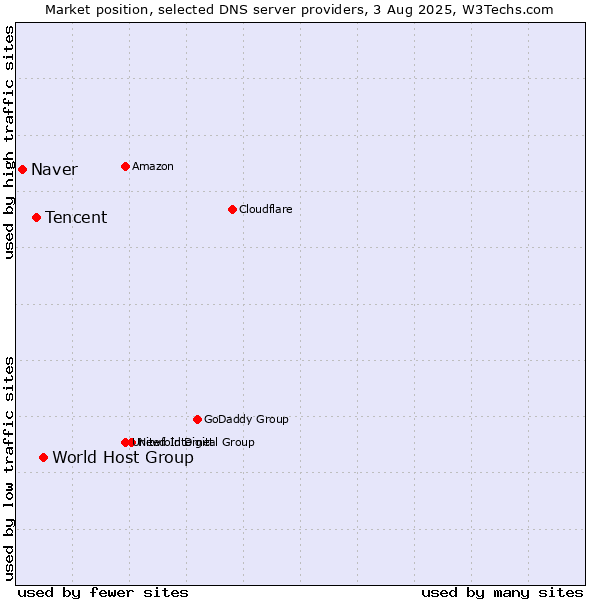 Market position of World Host Group vs. Tencent vs. Naver