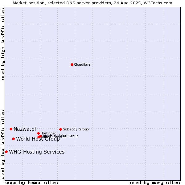 Market position of World Host Group vs. Nazwa.pl vs. WHG Hosting Services