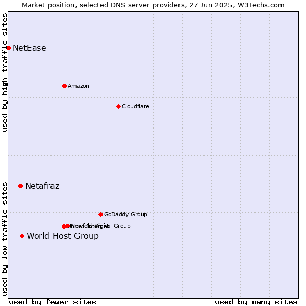 Market position of World Host Group vs. Netafraz vs. NetEase