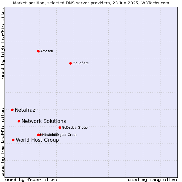 Market position of Network Solutions vs. World Host Group vs. Netafraz