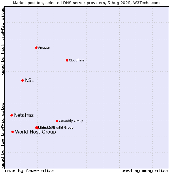 Market position of NS1 vs. World Host Group vs. Netafraz