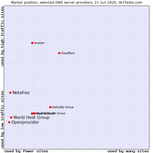 Market position of World Host Group vs. Netafraz vs. Openprovider
