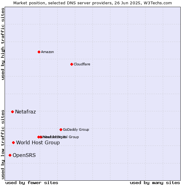 Market position of World Host Group vs. Netafraz vs. OpenSRS