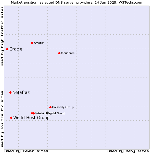 Market position of World Host Group vs. Netafraz vs. Oracle