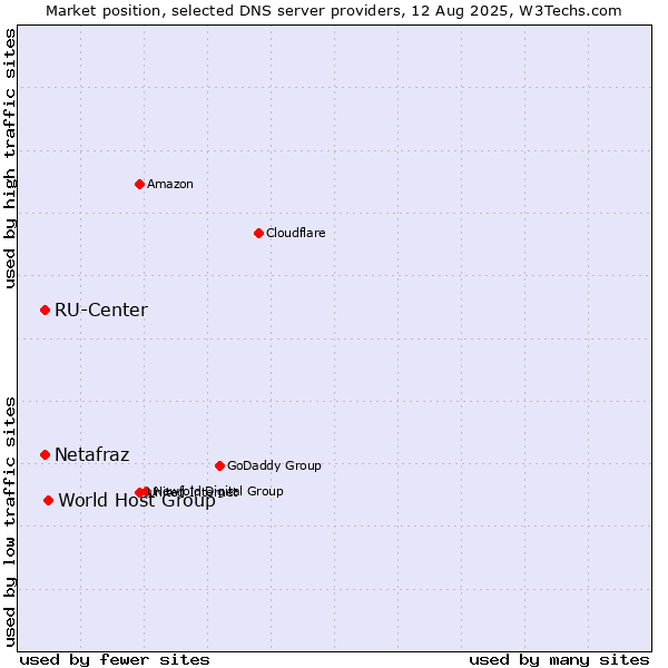Market position of World Host Group vs. RU-Center vs. Netafraz