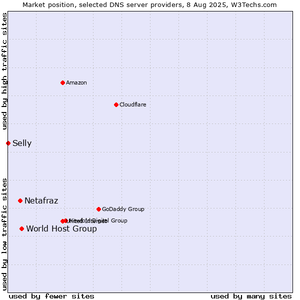 Market position of World Host Group vs. Netafraz vs. Selly
