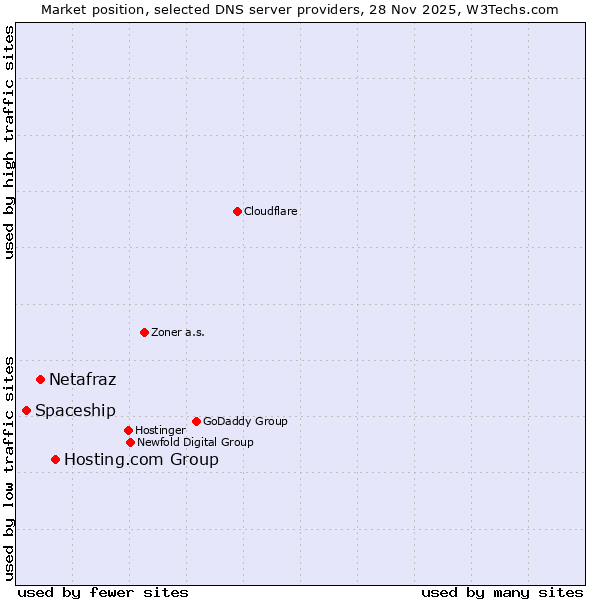 Market position of Hosting.com Group vs. Netafraz vs. Spaceship