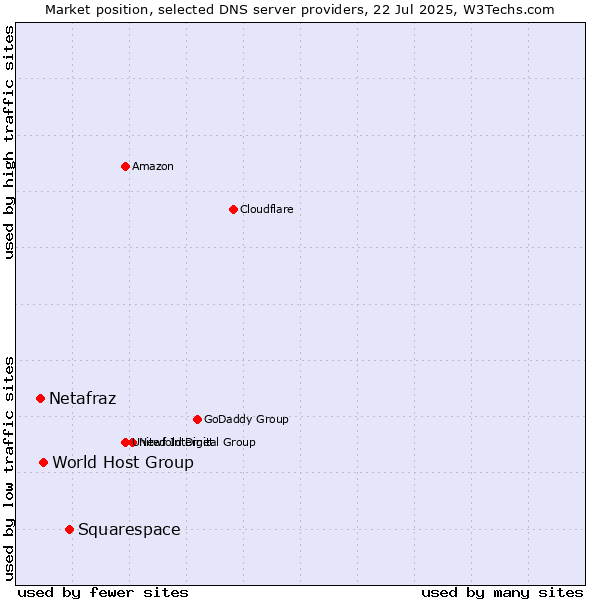 Market position of Squarespace vs. World Host Group vs. Netafraz