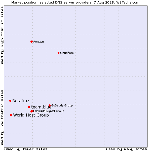 Market position of team.blue vs. World Host Group vs. Netafraz