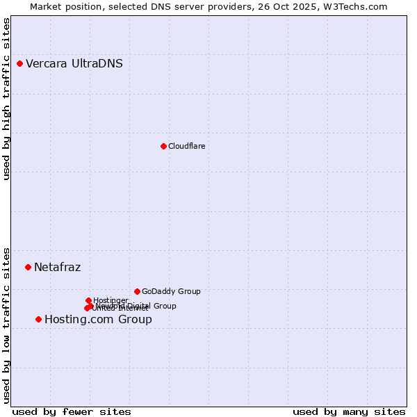 Market position of Hosting.com Group vs. Netafraz vs. Vercara UltraDNS