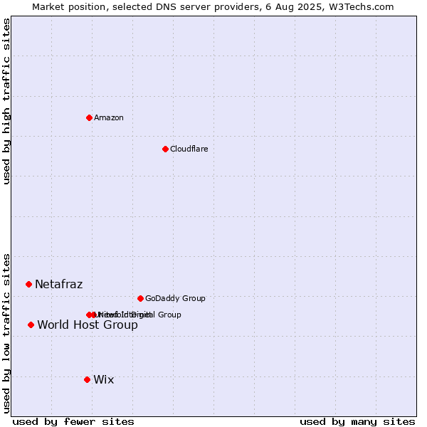 Market position of Wix vs. World Host Group vs. Netafraz