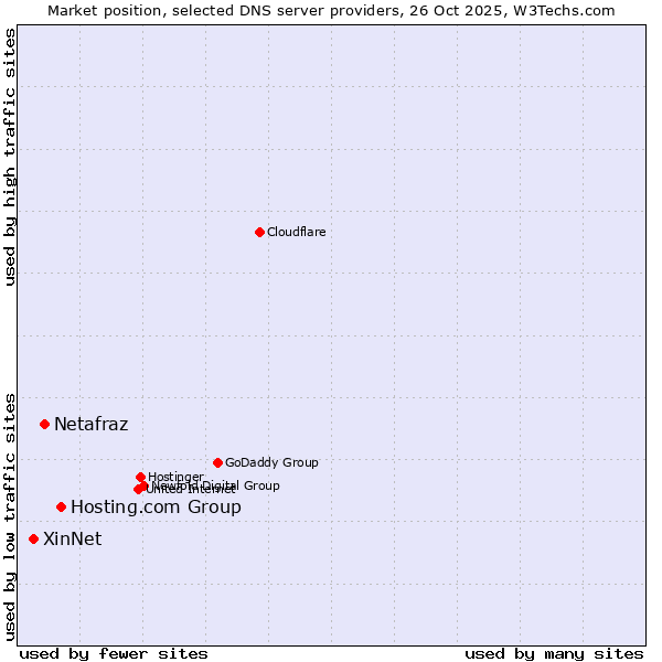 Market position of Hosting.com Group vs. Netafraz vs. XinNet