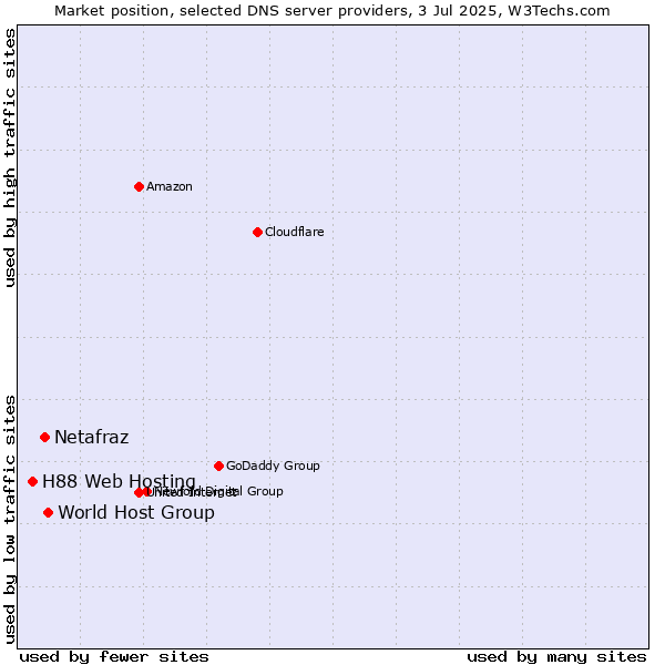 Market position of World Host Group vs. Netafraz vs. H88 Web Hosting