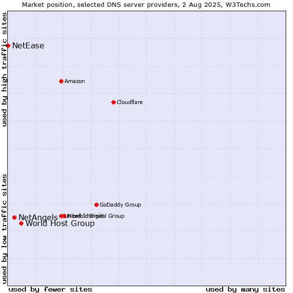 Market position of World Host Group vs. NetAngels vs. NetEase