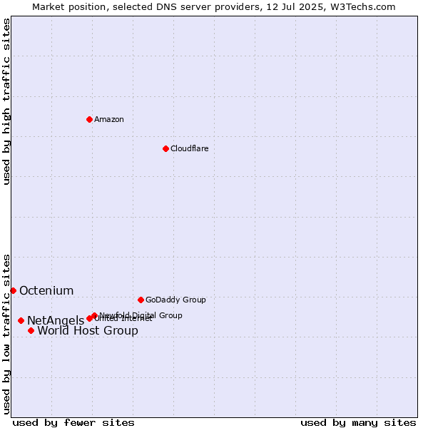 Market position of World Host Group vs. NetAngels vs. Octenium