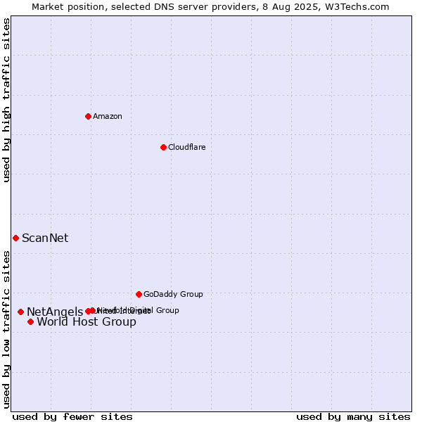 Market position of World Host Group vs. NetAngels vs. ScanNet