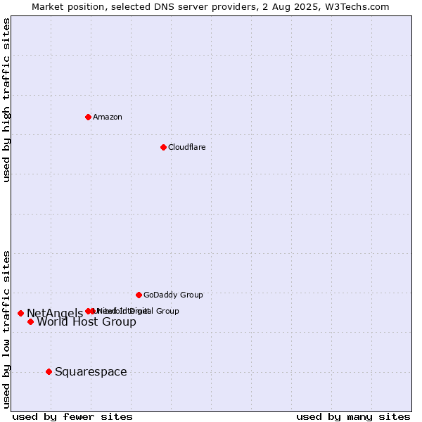 Market position of Squarespace vs. World Host Group vs. NetAngels