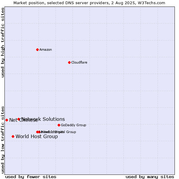 Market position of Network Solutions vs. World Host Group vs. Net Chinese