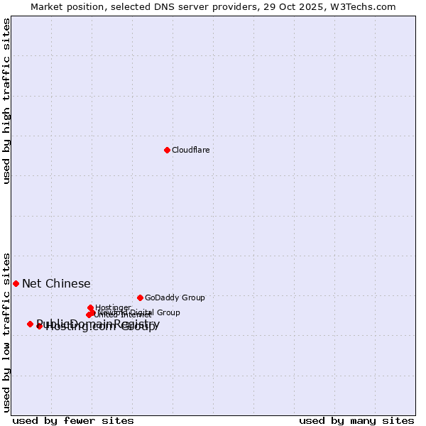 Market position of Hosting.com Group vs. PublicDomainRegistry vs. Net Chinese