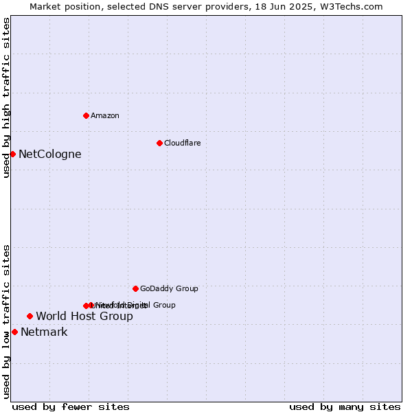 Market position of World Host Group vs. Netmark vs. NetCologne
