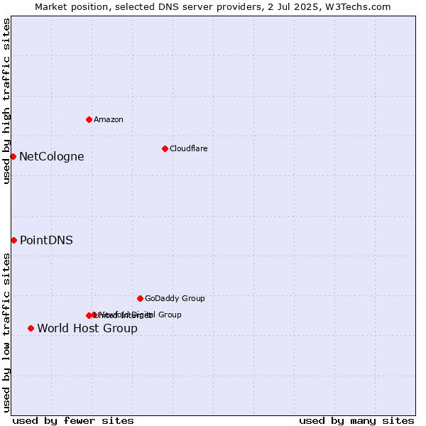 Market position of World Host Group vs. PointDNS vs. NetCologne